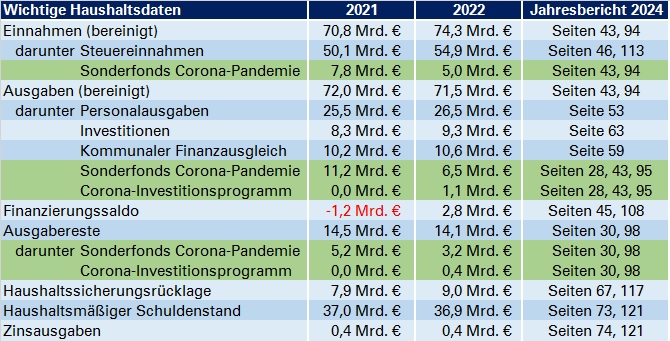 Wichtige Haushaltsdaten 2021 und 2022 Wichtige Haushaltsdaten 2021 und 2022