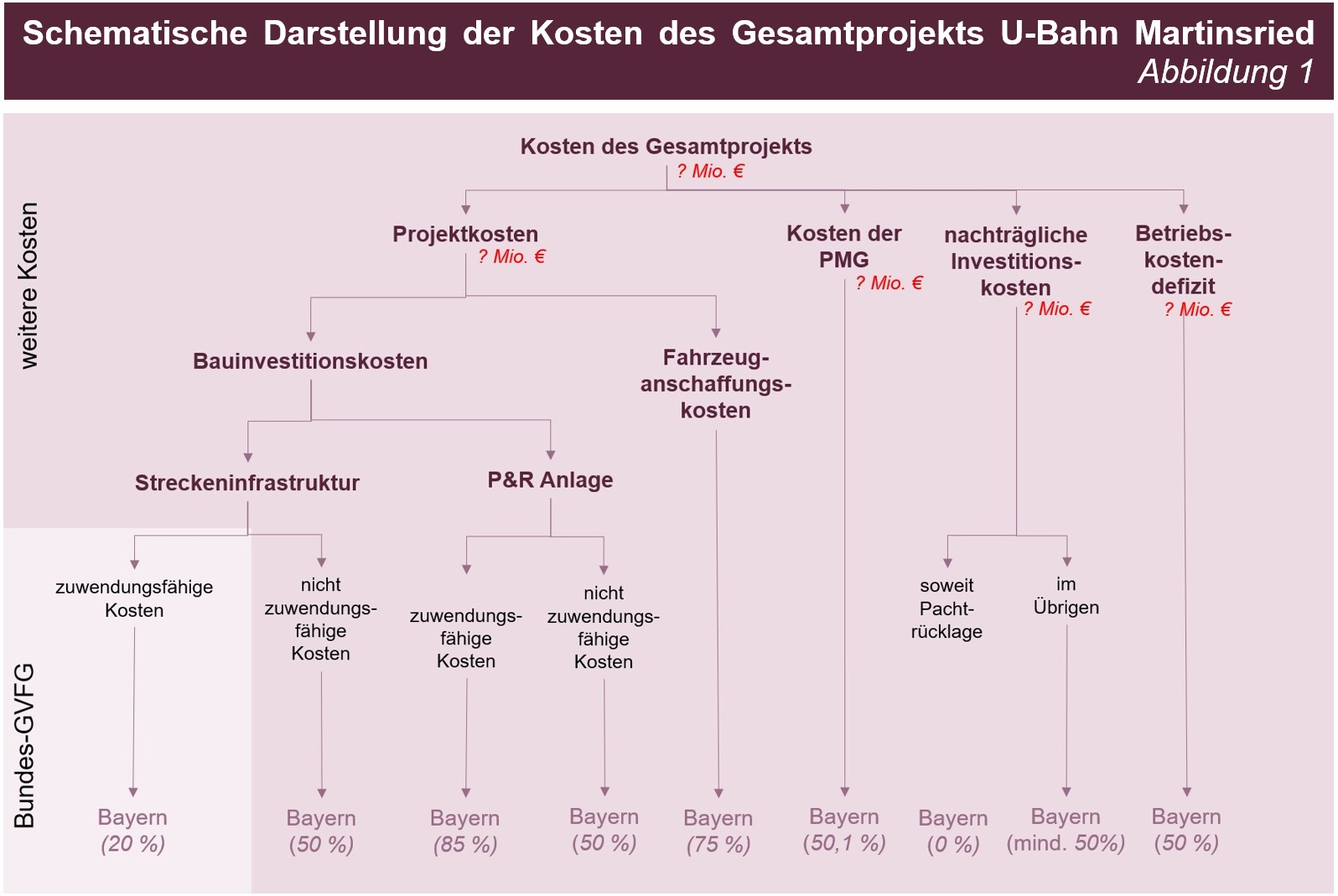 Schematische Darstellung der Kosten des Gesamtprojekts U-Bahn Martinsried Schematische Darstellung der Kosten des Gesamtprojekts U-Bahn Martinsried
