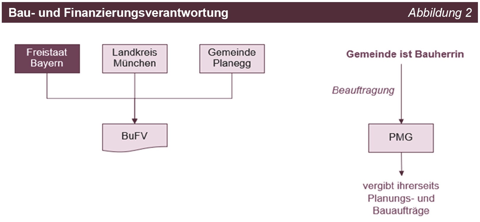 Bau- und Finanzierungsverantwortung Bau- und Finanzierungsverantwortung