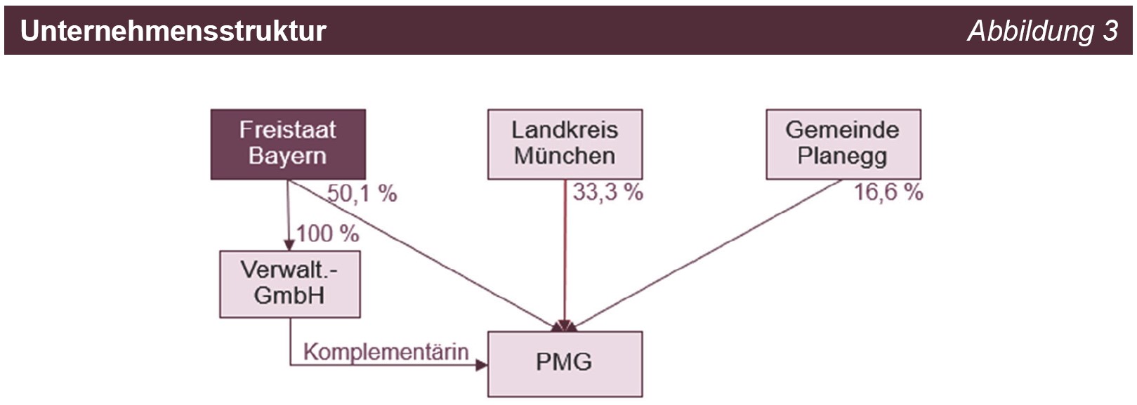 Unternehmensstruktur Unternehmensstruktur