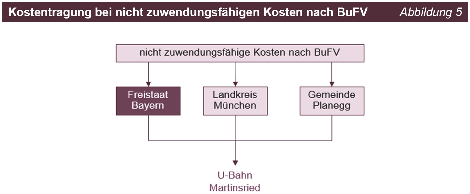 Kostentragung bei nicht zuwendungsfähigen Kosten nach BuFV Kostentragung bei nicht zuwendungsfähigen Kosten nach BuFV