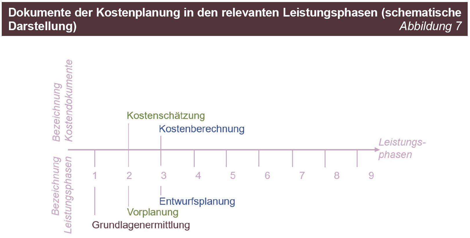 Dokumente der Kostenplanung in den relevanten Leistungsphasen (schematische
Darstellung) Dokumente der Kostenplanung in den relevanten Leistungsphasen (schematische
Darstellung)