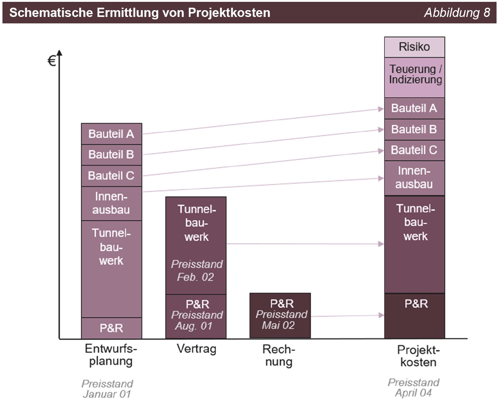 Schematische Ermittlung von Projektkosten Schematische Ermittlung von Projektkosten