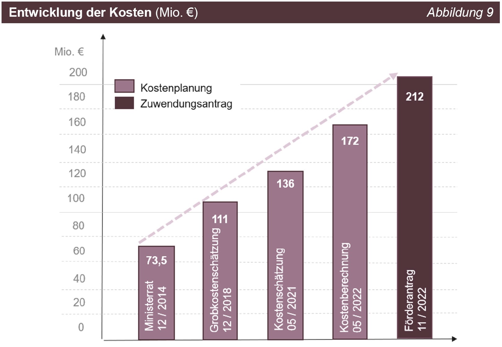 Entwicklung der Kosten (Mio. €) Entwicklung der Kosten (Mio. €)