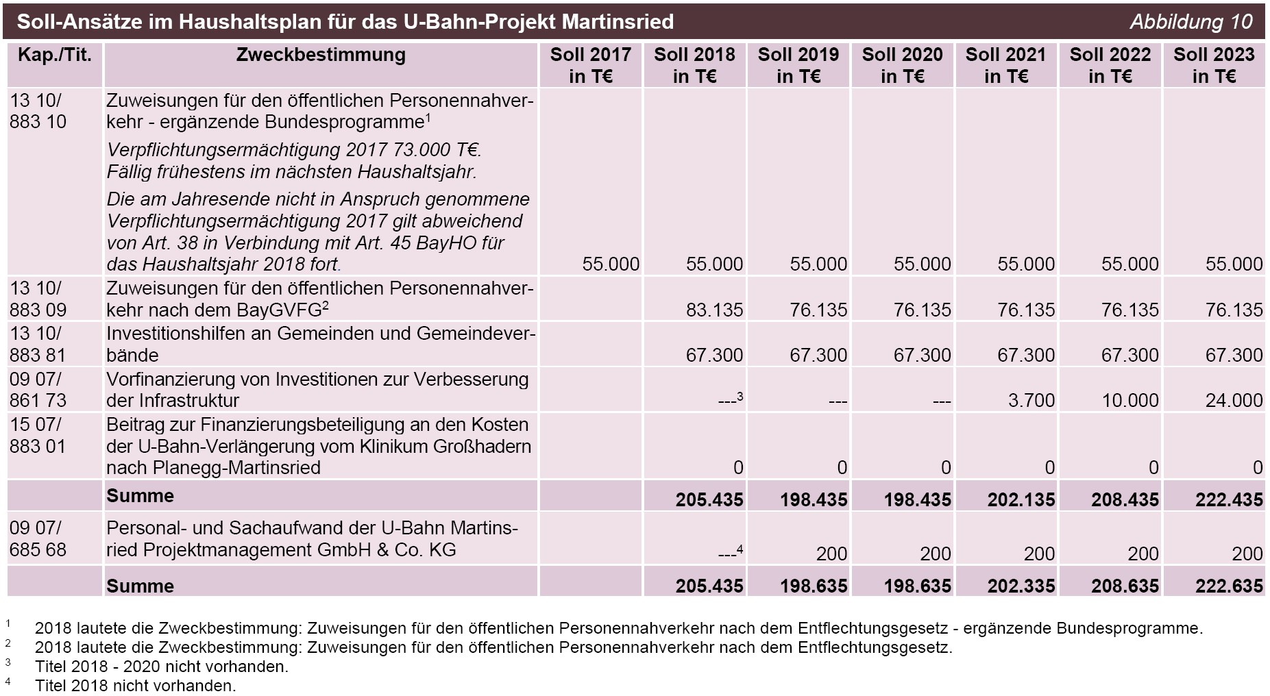 Soll-Ansätze im Haushaltsplan für das U-Bahn-Projekt Martinsried Soll-Ansätze im Haushaltsplan für das U-Bahn-Projekt Martinsried