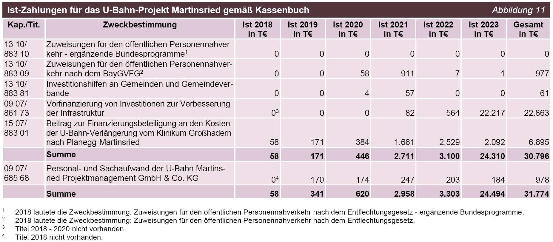 Ist-Zahlungen für das U-Bahn-Projekt Martinsried gemäß Kassenbuch Ist-Zahlungen für das U-Bahn-Projekt Martinsried gemäß Kassenbuch