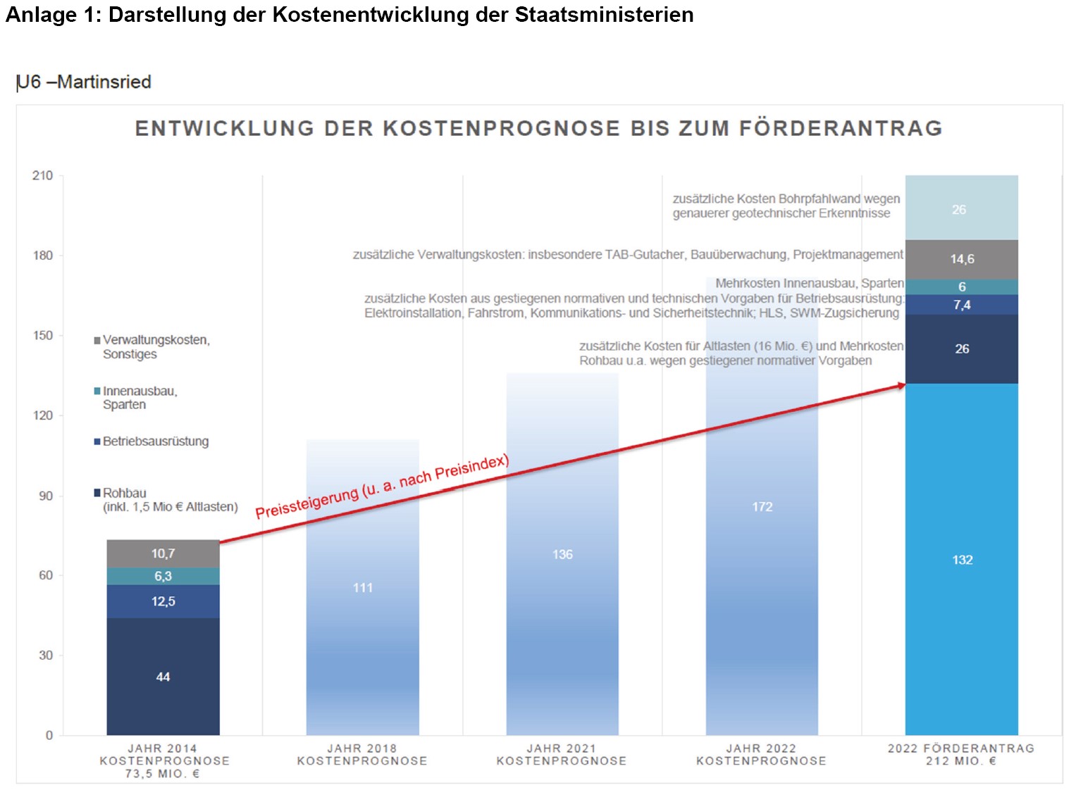 Anlage 1: Darstellung der Kostenentwicklung der Staatsministerien Anlage 1: Darstellung der Kostenentwicklung der Staatsministerien