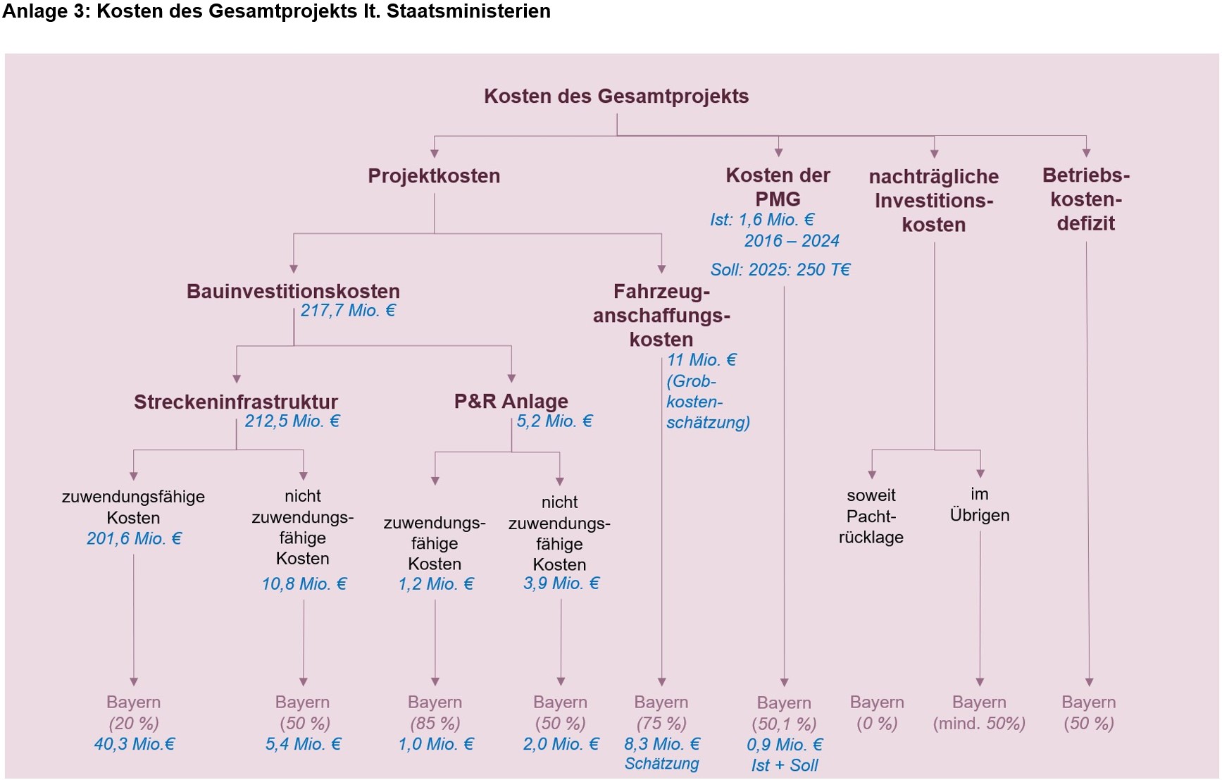 Kosten des Gesamtprojekts lt. Staatsministerien Kosten des Gesamtprojekts lt. Staatsministerien