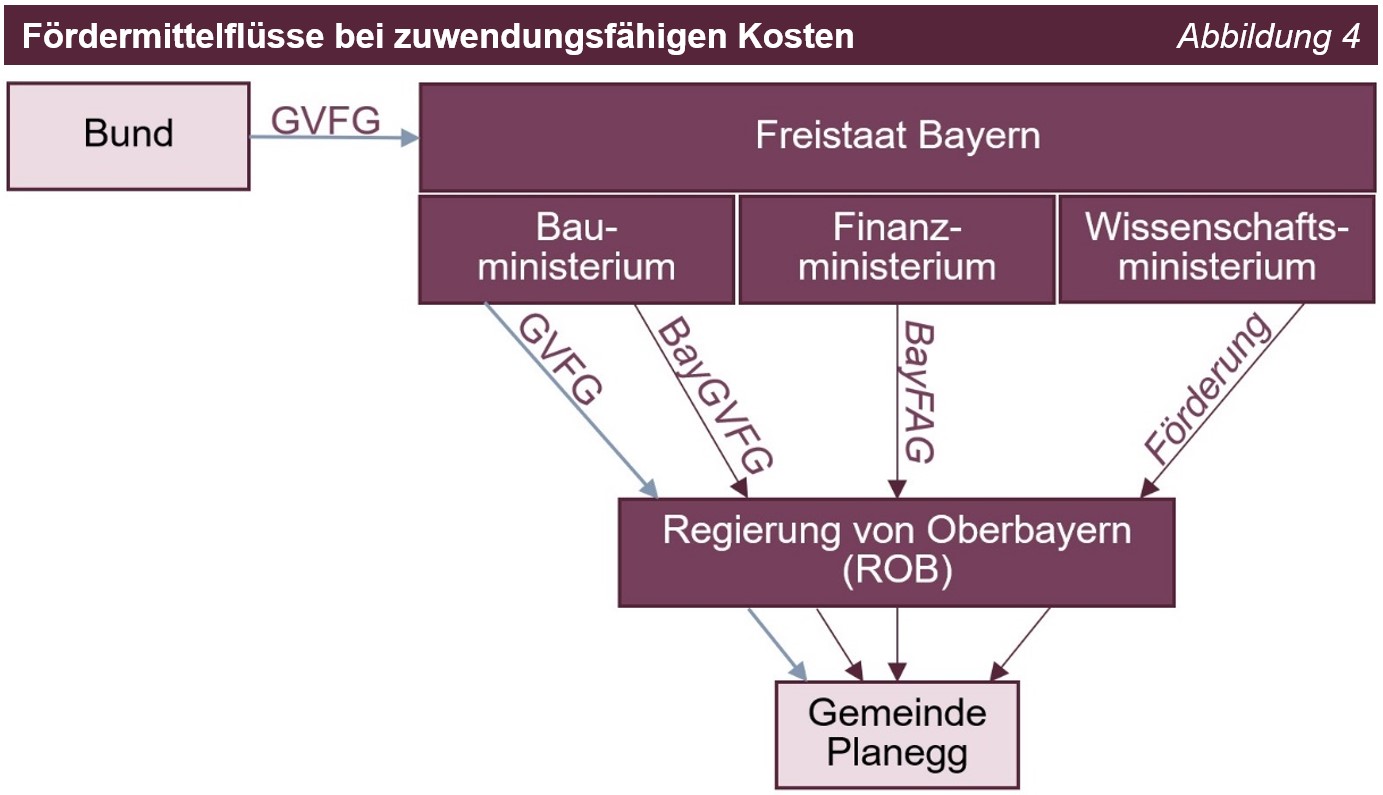 Fördermittelflüsse bei zuwendungsfähigen Kosten Fördermittelflüsse bei zuwendungsfähigen Kosten