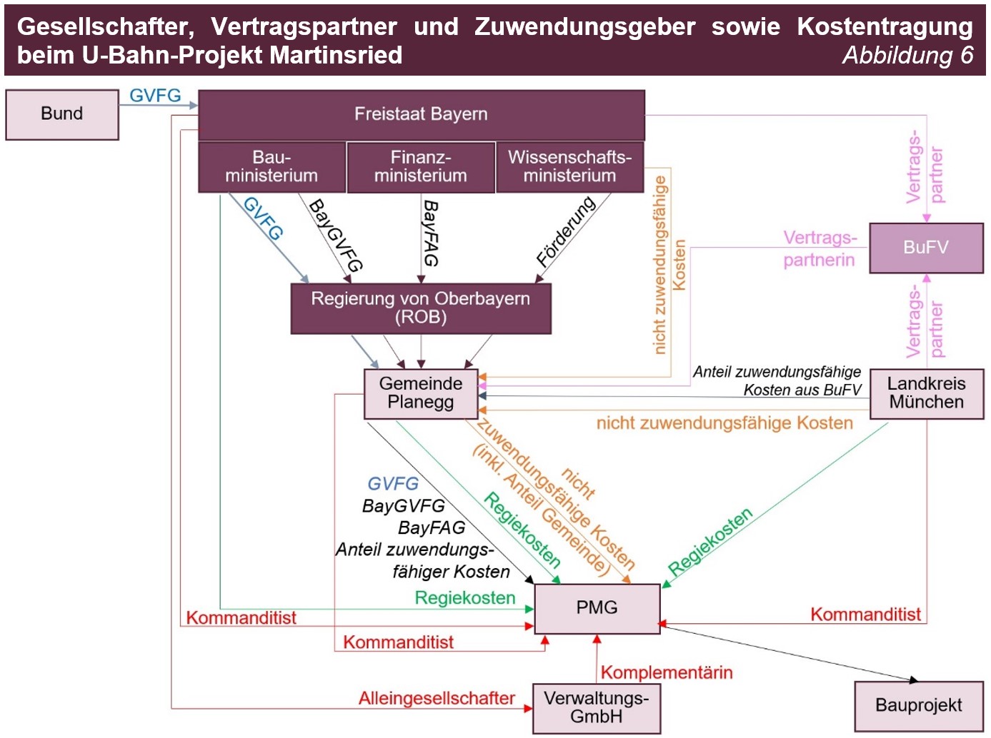 Gesellschafter, Vertragspartner und Zuwendungsgeber sowie Kostentragung beim U-Bahn-Projekt Martinsried Gesellschafter, Vertragspartner und Zuwendungsgeber sowie Kostentragung beim U-Bahn-Projekt Martinsried