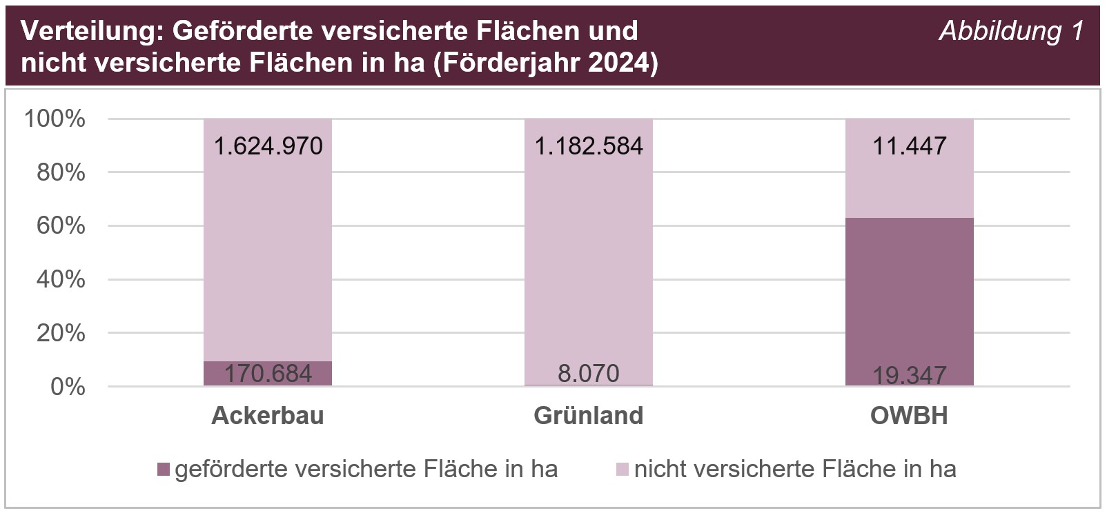 BÄ 2025 Mehrgefahrenversicherungen Abbildung 01 Verteilung: Geförderte versicherte Flächen und nicht versicherte Flächen in ha (Förderjahr 2024) BÄ 2025 Mehrgefahrenversicherungen Abbildung 01 Verteilung: Geförderte versicherte Flächen und nicht versicherte Flächen in ha (Förderjahr 2024)