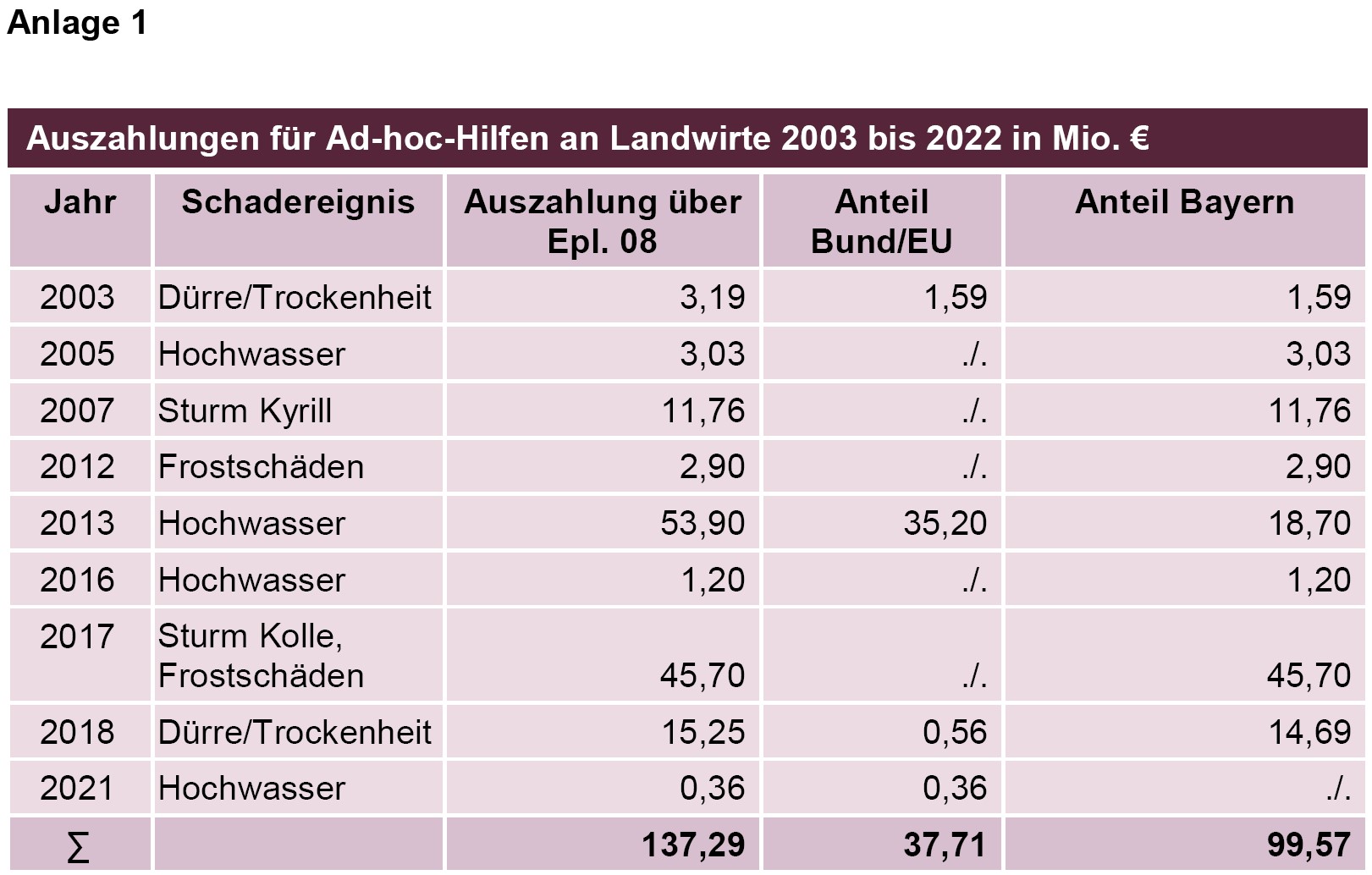 BÄ 2025 Mehrgefahrenversicherungen Anlage 01 Auszahlungen für Ad-hoc-Hilfen an Landwirte 2003 bis 2022 in Mio. € BÄ 2025 Mehrgefahrenversicherungen Anlage 01 Auszahlungen für Ad-hoc-Hilfen an Landwirte 2003 bis 2022 in Mio. €