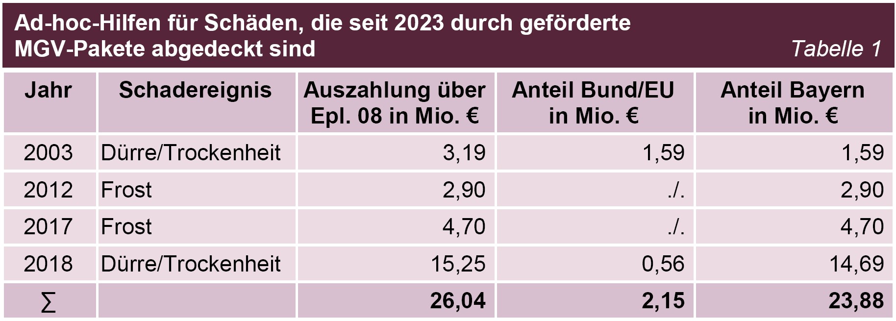 BÄ 2025 Mehrgefahrenversicherungen Tabelle 01 Ad-hoc-Hilfen für Schäden, die seit 2023 durch geförderte MGV-Pakete abgedeckt sind BÄ 2025 Mehrgefahrenversicherungen Tabelle 01 Ad-hoc-Hilfen für Schäden, die seit 2023 durch geförderte MGV-Pakete abgedeckt sind