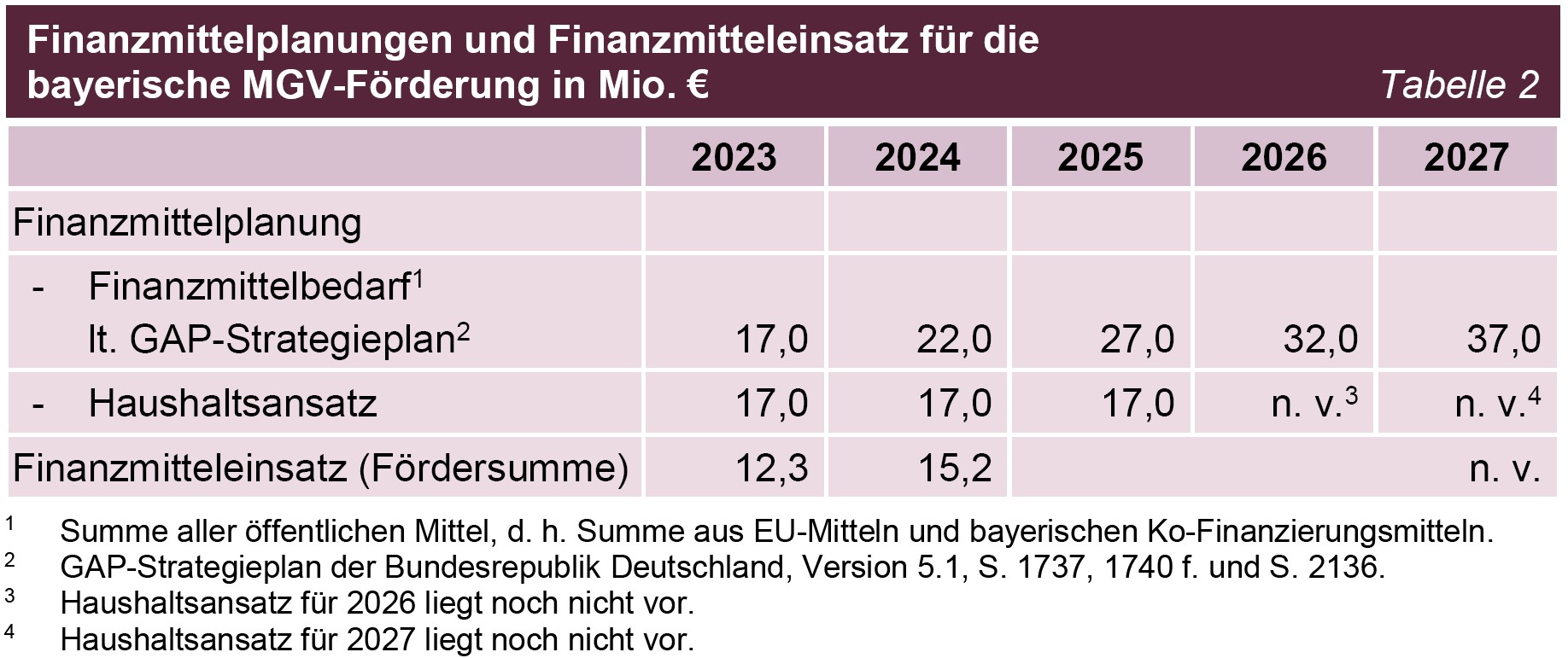 BÄ 2025 Mehrgefahrenversicherungen Tabelle 02 Finanzmittelplanungen und Finanzmitteleinsatz für die bayerische MGV-Förderung in Mio. € BÄ 2025 Mehrgefahrenversicherungen Tabelle 02 Finanzmittelplanungen und Finanzmitteleinsatz für die bayerische MGV-Förderung in Mio. €