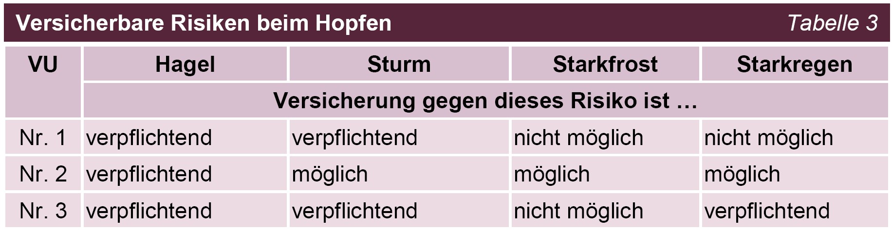 BÄ 2025 Mehrgefahrenversicherungen Tabelle 03 Versicherbare Risiken beim Hopfen BÄ 2025 Mehrgefahrenversicherungen Tabelle 03 Versicherbare Risiken beim Hopfen