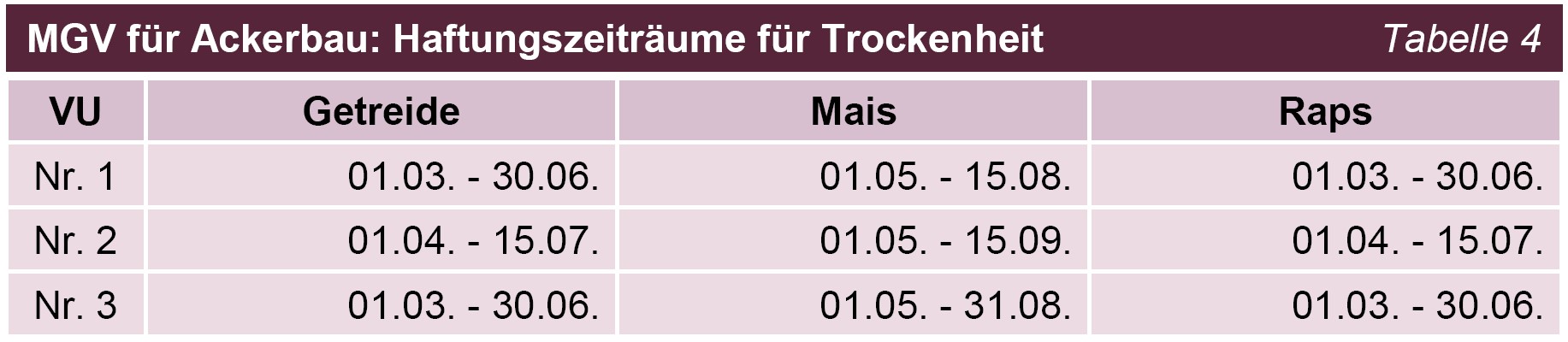 BÄ 2025 Mehrgefahrenversicherungen Tabelle 04 MGV für Ackerbau: Haftungszeiträume für Trockenheit BÄ 2025 Mehrgefahrenversicherungen Tabelle 04 MGV für Ackerbau: Haftungszeiträume für Trockenheit