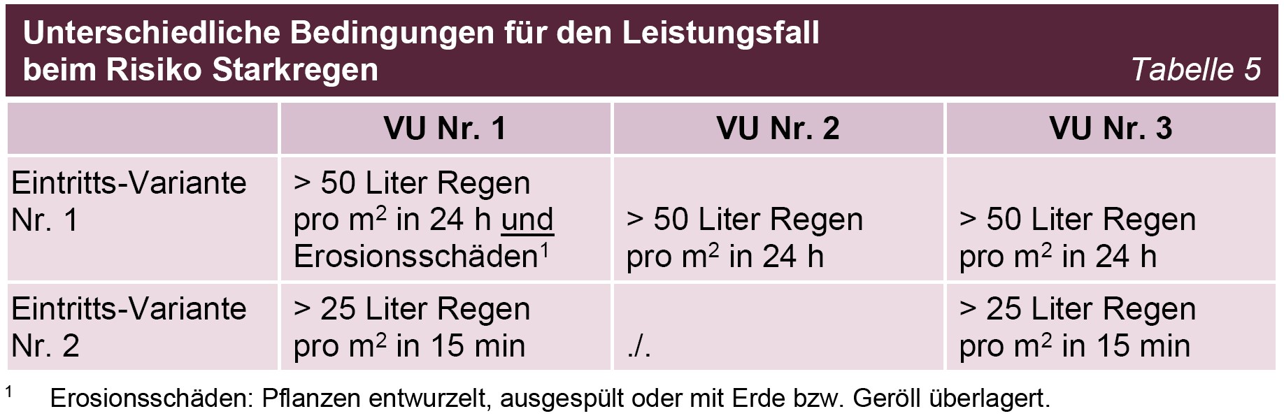 BÄ 2025 Mehrgefahrenversicherungen Tabelle 05 Unterschiedliche Bedingungen für den Leistungsfall beim Risiko Starkregen BÄ 2025 Mehrgefahrenversicherungen Tabelle 05 Unterschiedliche Bedingungen für den Leistungsfall beim Risiko Starkregen