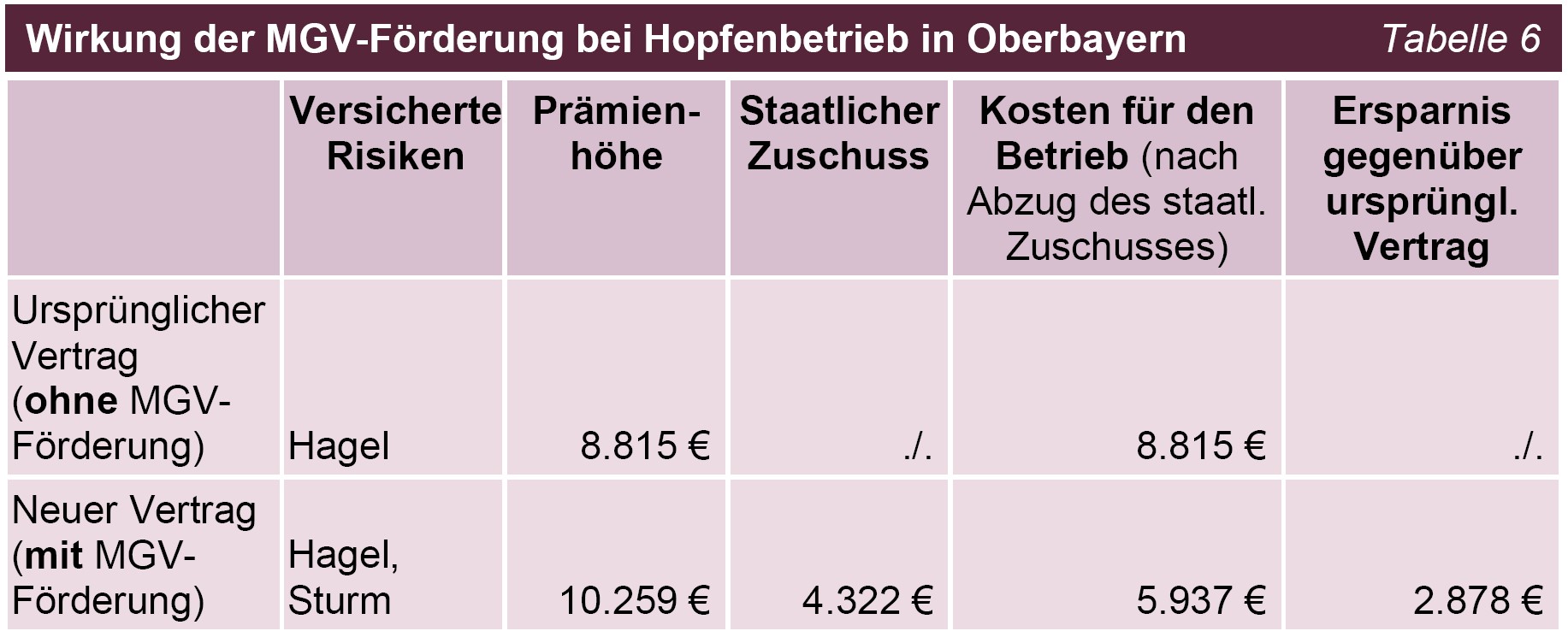 BÄ 2025 Mehrgefahrenversicherungen Tabelle 06 Wirkung der MGV-Förderung bei Hopfenbetrieb in Oberbayern BÄ 2025 Mehrgefahrenversicherungen Tabelle 06 Wirkung der MGV-Förderung bei Hopfenbetrieb in Oberbayern