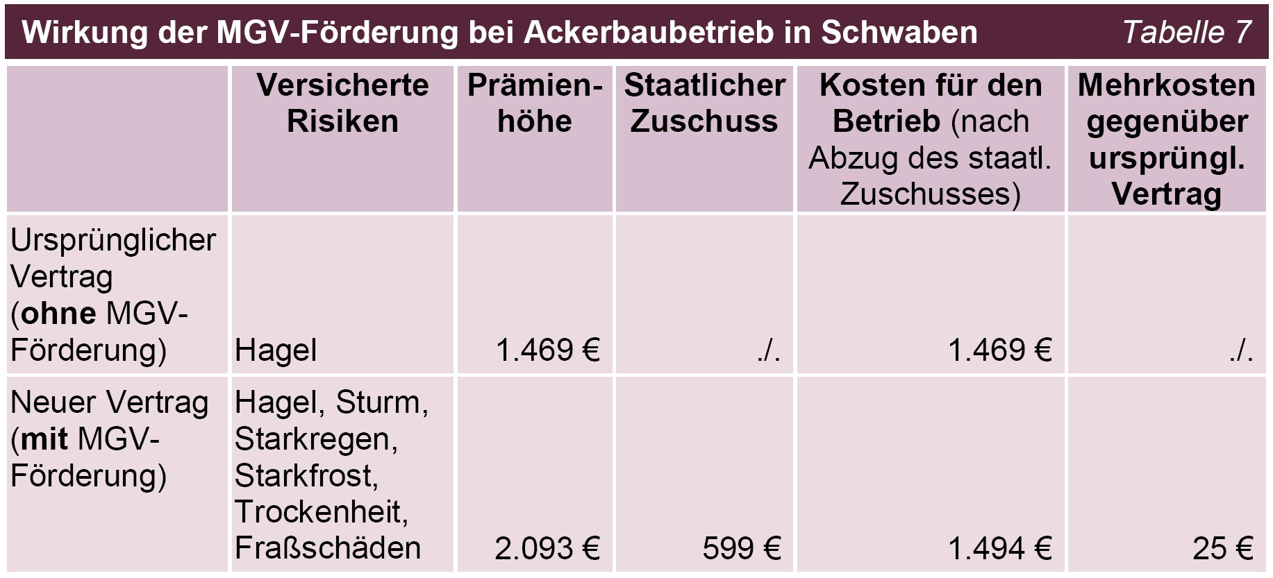 BÄ 2025 Mehrgefahrenversicherungen Tabelle 07 Wirkung der MGV-Förderung bei Ackerbaubetrieb in Schwaben BÄ 2025 Mehrgefahrenversicherungen Tabelle 07 Wirkung der MGV-Förderung bei Ackerbaubetrieb in Schwaben