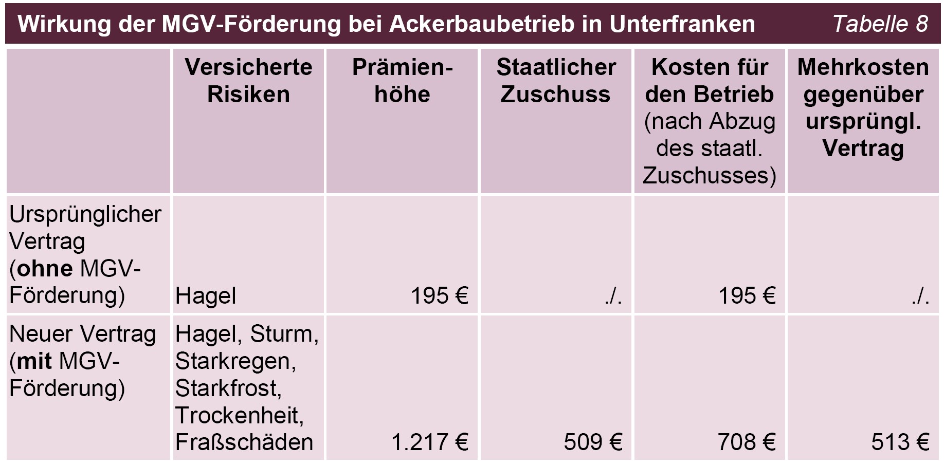 BÄ 2025 Mehrgefahrenversicherungen Tabelle 08 Wirkung der MGV-Förderung bei Ackerbaubetrieb in Unterfranken BÄ 2025 Mehrgefahrenversicherungen Tabelle 08 Wirkung der MGV-Förderung bei Ackerbaubetrieb in Unterfranken