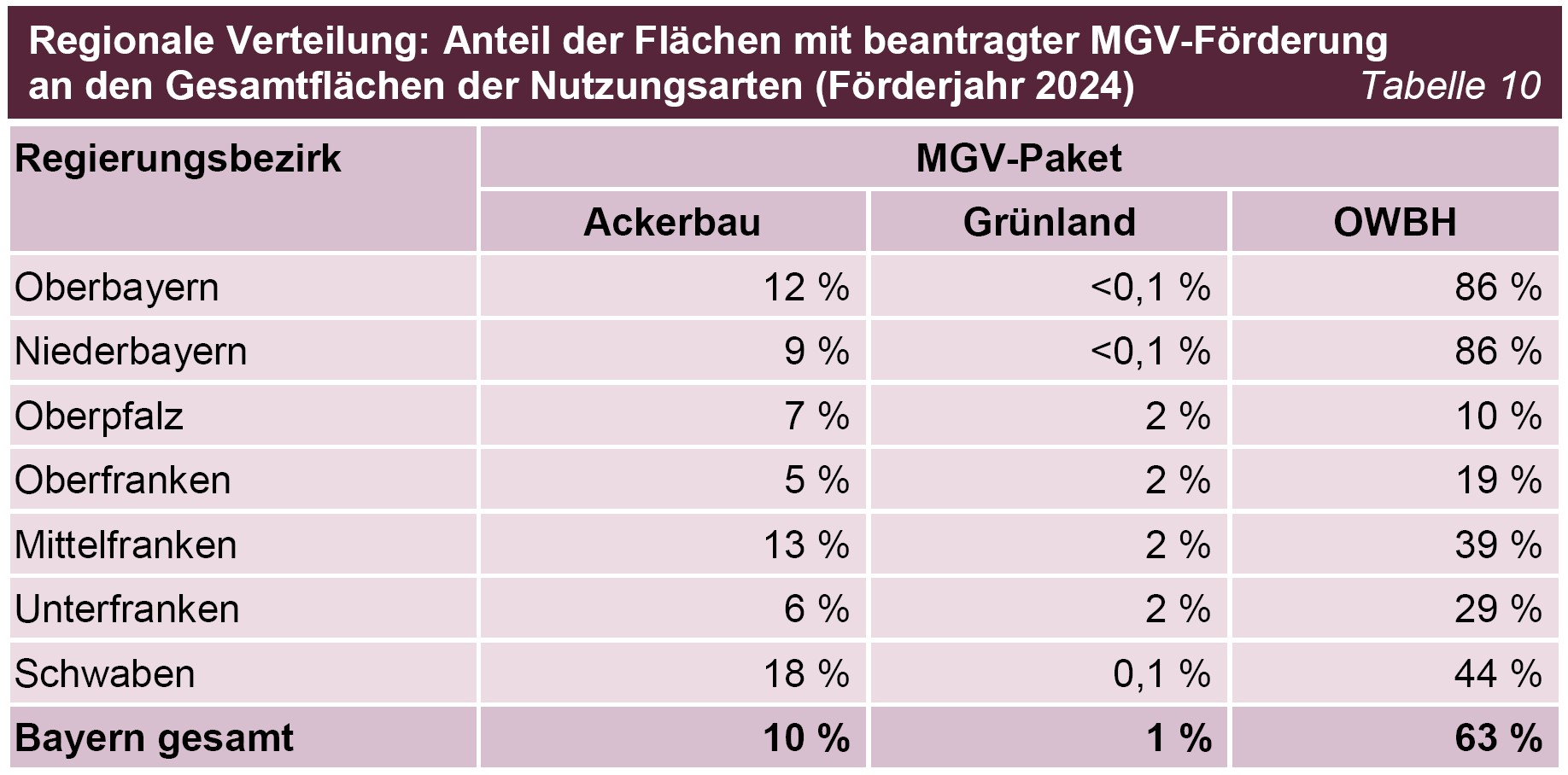 BÄ 2025 Mehrgefahrenversicherungen Tabelle 10 Regionale Verteilung: Anteil der Flächen mit beantragter MGV-Förderung an den Gesamtflächen der Nutzungsarten (Förderjahr 2024) BÄ 2025 Mehrgefahrenversicherungen Tabelle 10 Regionale Verteilung: Anteil der Flächen mit beantragter MGV-Förderung an den Gesamtflächen der Nutzungsarten (Förderjahr 2024)