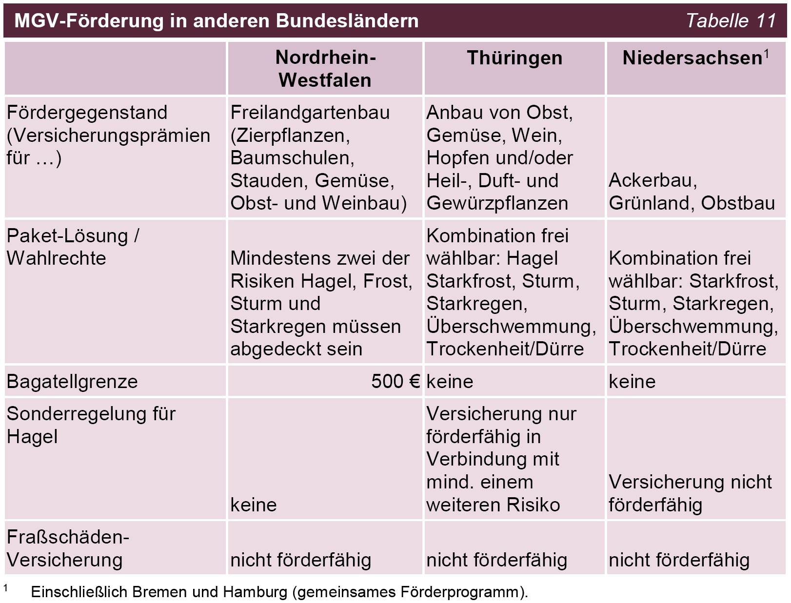 BÄ 2025 Mehrgefahrenversicherungen Tabelle 11 MGV-Förderung in anderen Bundesländern BÄ 2025 Mehrgefahrenversicherungen Tabelle 11 MGV-Förderung in anderen Bundesländern