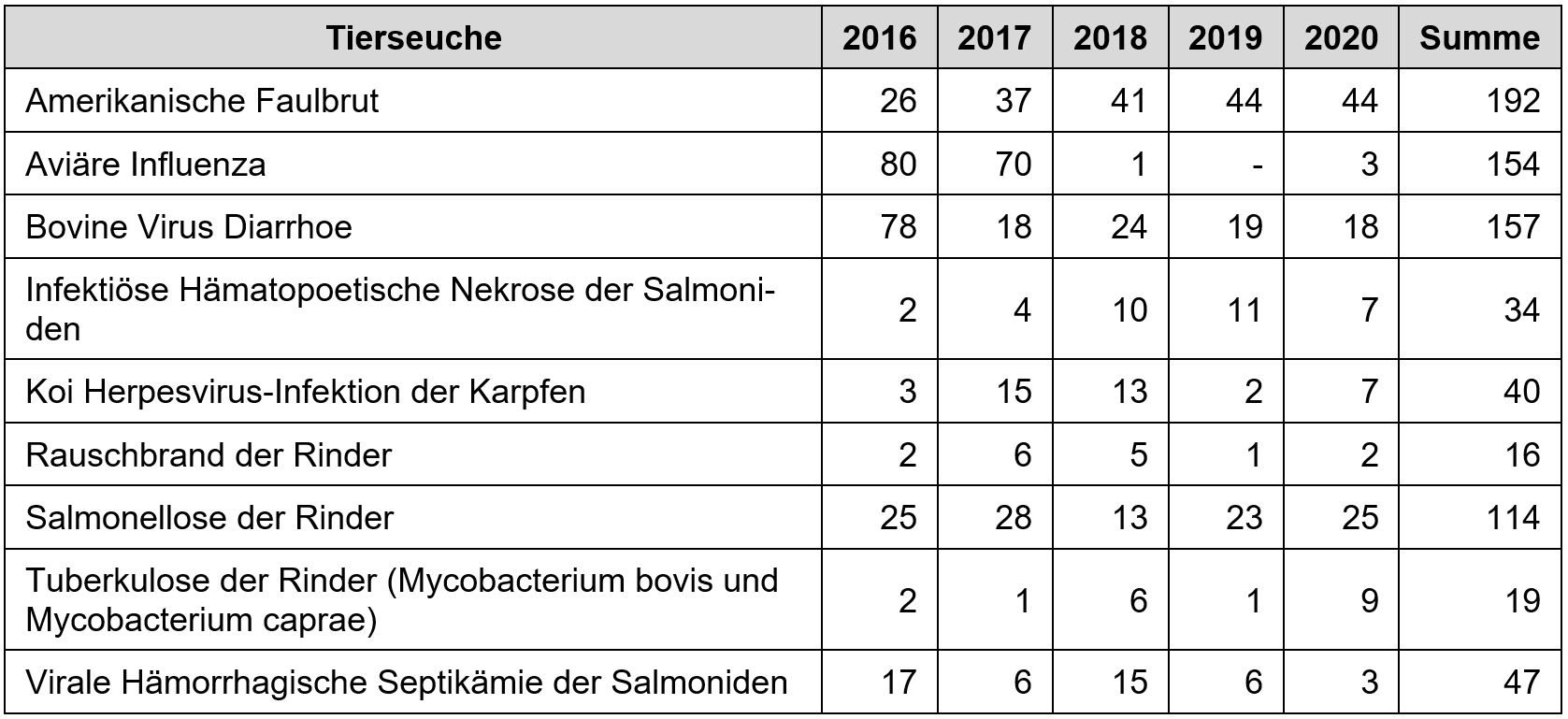 Tab 01 Tierseuchenfälle in Bayern von 2016 bis 2020 Tab 01 Tierseuchenfälle in Bayern von 2016 bis 2020