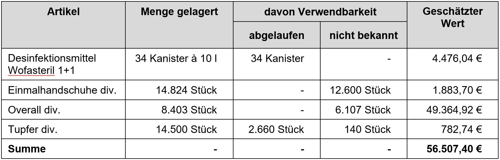 Tab 03 Verwendbarkeit von Materialen des ZTSL Tab 03 Verwendbarkeit von Materialen des ZTSL