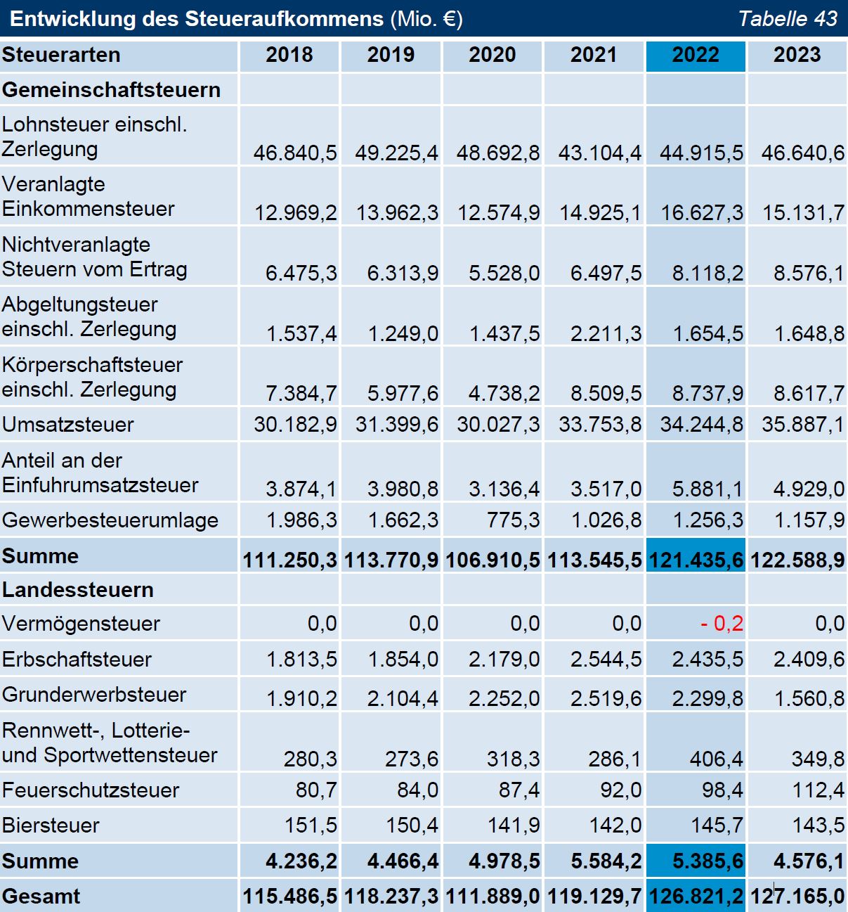 TNr 20 Tab 43 Entwicklung des Steueraufkommens (Mio. €) TNr 20 Tab 43 Entwicklung des Steueraufkommens (Mio. €)