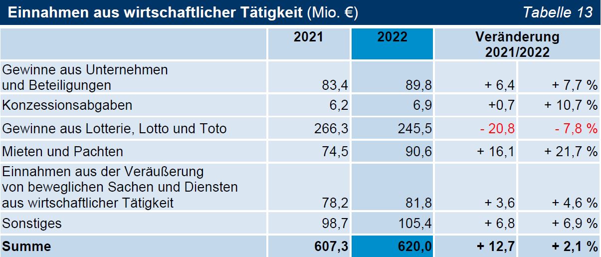 TNr 04 Tab 13 Einnahmen aus wirtschaftlicher Tätigkeit (Mio. €) TNr 04 Tab 13 Einnahmen aus wirtschaftlicher Tätigkeit (Mio. €)