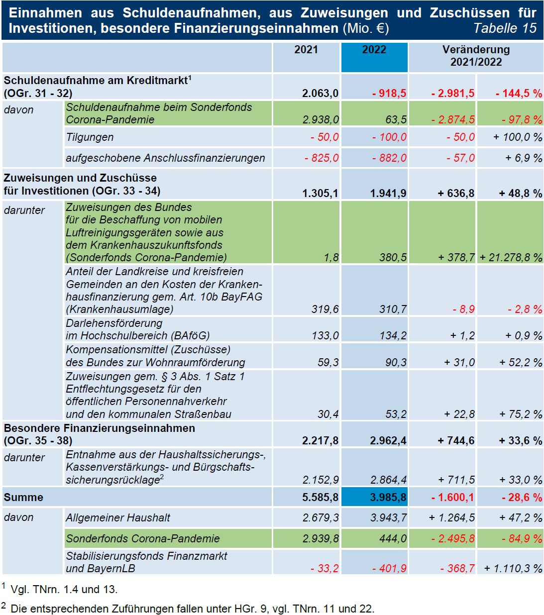 TNr 06 Tab 15 Einnahmen aus Schuldenaufnahmen, aus Zuweisungen und Zuschüssen für Investitionen, besondere Finanzierungseinnahmen (Mio. €) TNr 06 Tab 15 Einnahmen aus Schuldenaufnahmen, aus Zuweisungen und Zuschüssen für Investitionen, besondere Finanzierungseinnahmen (Mio. €)