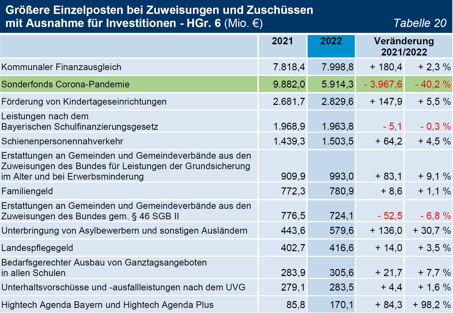 TNr 09 Tab 20 Größere Einzelposten bei Zuweisungen und Zuschüssen mit Ausnahme für Investitionen - HGr. 6 (Mio. €) TNr 09 Tab 20 Größere Einzelposten bei Zuweisungen und Zuschüssen mit Ausnahme für Investitionen - HGr. 6 (Mio. €)