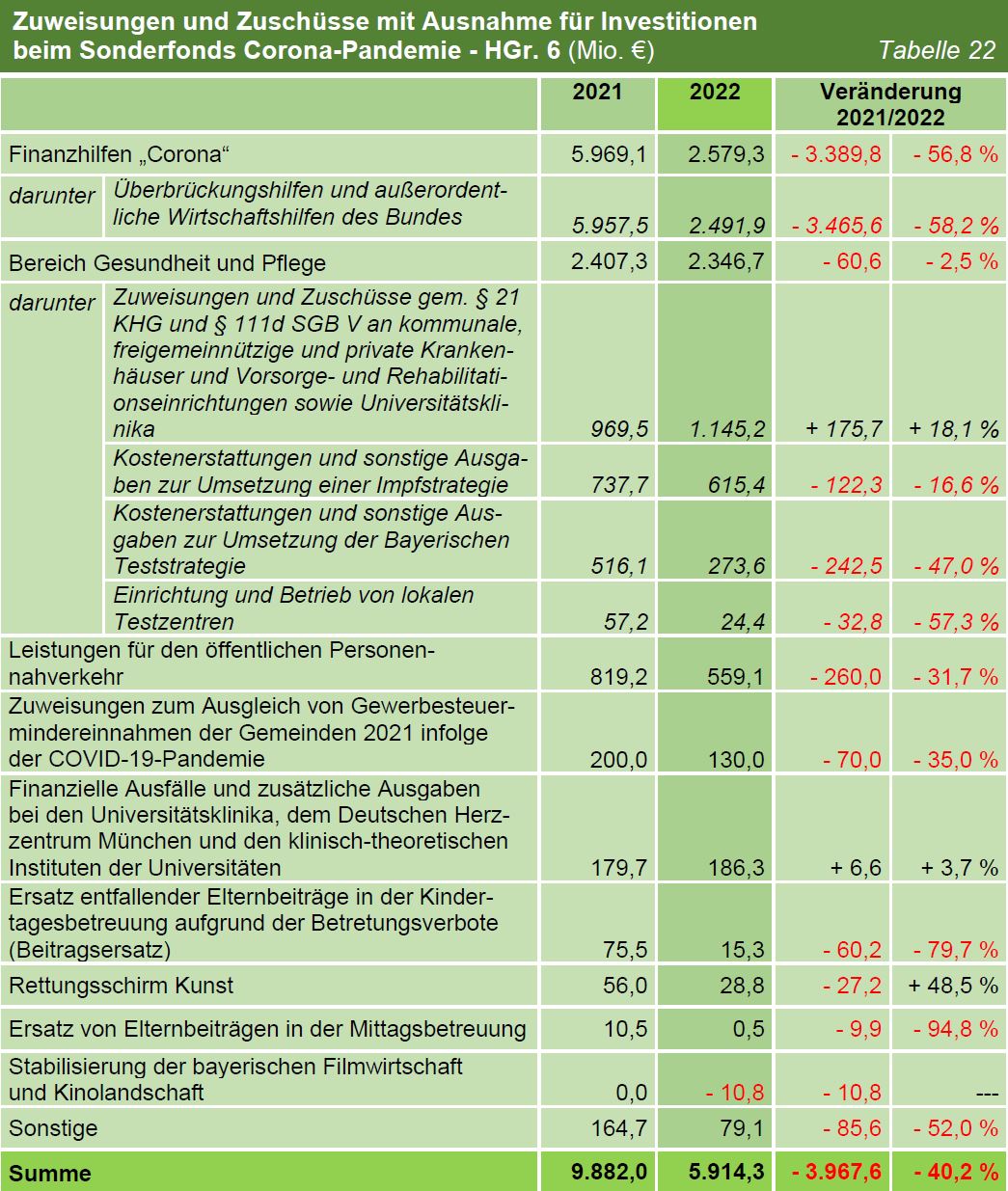 TNr 09 Tab 22 Zuweisungen und Zuschüsse mit Ausnahme für Investitionen beim Sonderfonds Corona-Pandemie - HGr. 6 (Mio. €) TNr 09 Tab 22 Zuweisungen und Zuschüsse mit Ausnahme für Investitionen beim Sonderfonds Corona-Pandemie - HGr. 6 (Mio. €)