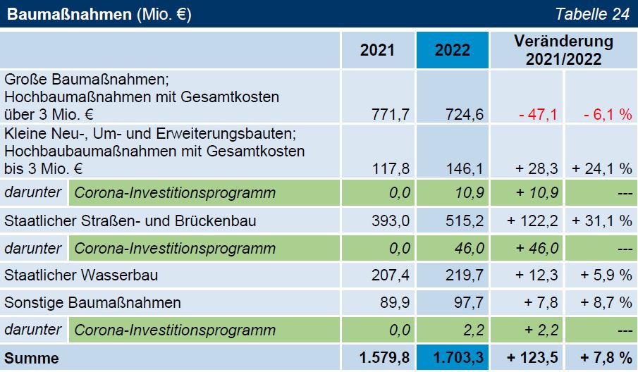 TNr 10 Tab 24 Baumaßnahmen (Mio. €) TNr 10 Tab 24 Baumaßnahmen (Mio. €)