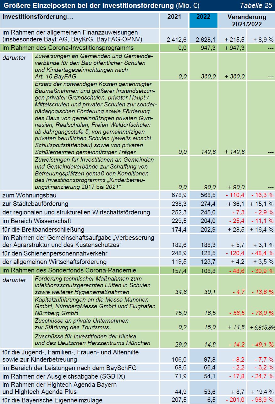 TNr 10 Tab 25 Größere Einzelposten bei der Investitionsförderung (Mio. €) TNr 10 Tab 25 Größere Einzelposten bei der Investitionsförderung (Mio. €)