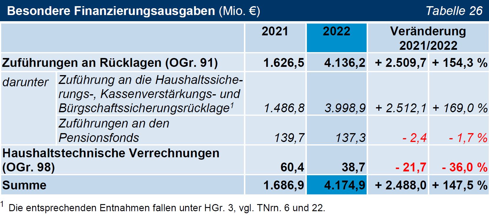 TNr 11 Tab 26 Besondere Finanzierungsausgaben (Mio. €) TNr 11 Tab 26 Besondere Finanzierungsausgaben (Mio. €)