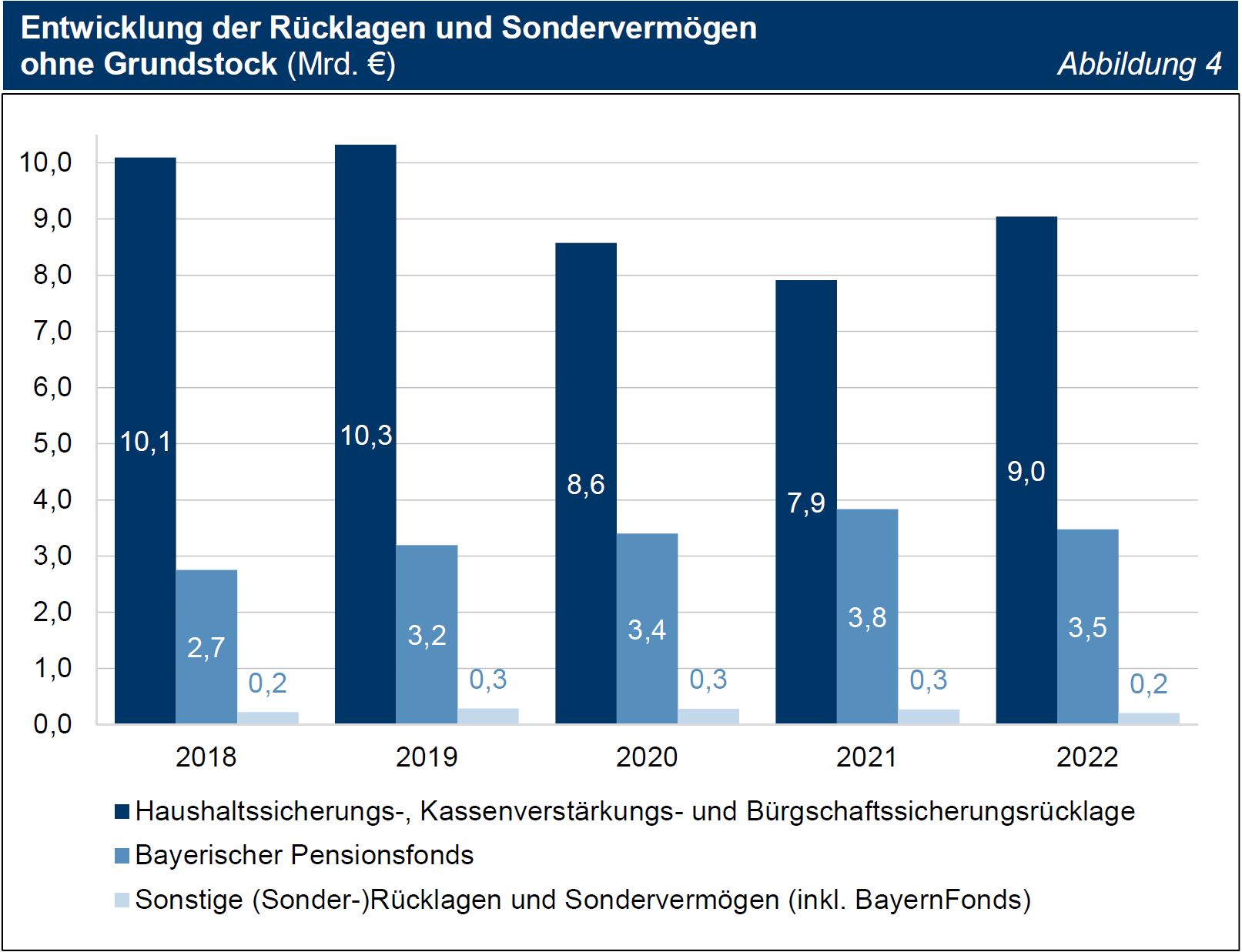 TNr 12 Abb 04 Entwicklung der Rücklagen und Sondervermögen ohne Grundstock (Mrd. €) TNr 12 Abb 04 Entwicklung der Rücklagen und Sondervermögen ohne Grundstock (Mrd. €)
