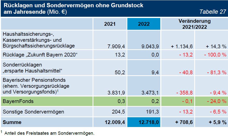 TNr 12 Tab 27 Rücklagen und Sondervermögen ohne Grundstock am Jahresende (Mio. €) TNr 12 Tab 27 Rücklagen und Sondervermögen ohne Grundstock am Jahresende (Mio. €)