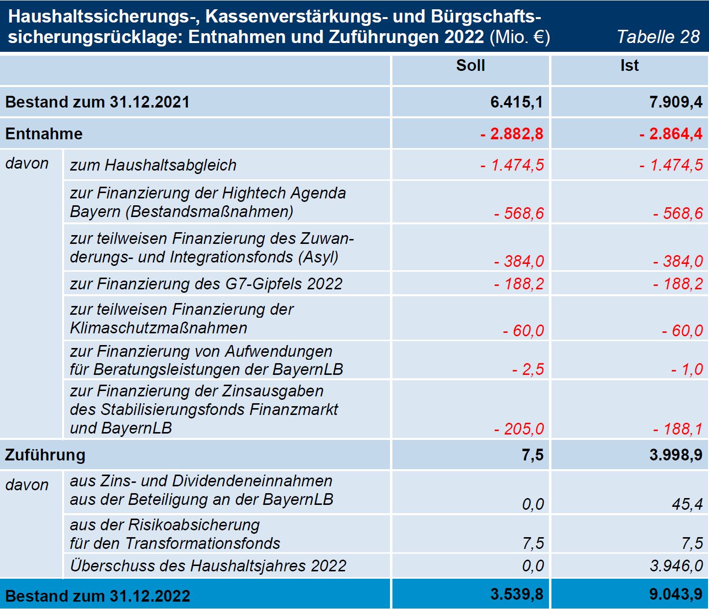 TNr 12 Tab 28 Haushaltssicherungs-, Kassenverstärkungs- und Bürgschafts- sicherungsrücklage: Entnahmen und Zuführungen 2022 (Mio. €) TNr 12 Tab 28 Haushaltssicherungs-, Kassenverstärkungs- und Bürgschafts- sicherungsrücklage: Entnahmen und Zuführungen 2022 (Mio. €)