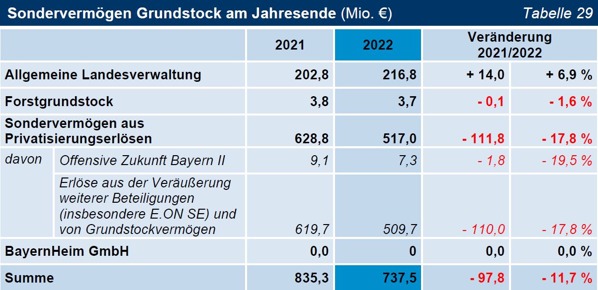 TNr 12 Tab 29 Sondervermögen Grundstock am Jahresende (Mio. €) TNr 12 Tab 29 Sondervermögen Grundstock am Jahresende (Mio. €)