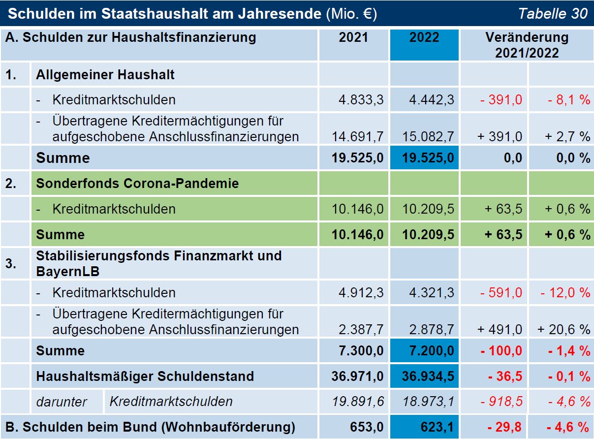 TNr 13 Tab 30 Schulden im Staatshaushalt am Jahresende (Mio. €) TNr 13 Tab 30 Schulden im Staatshaushalt am Jahresende (Mio. €)
