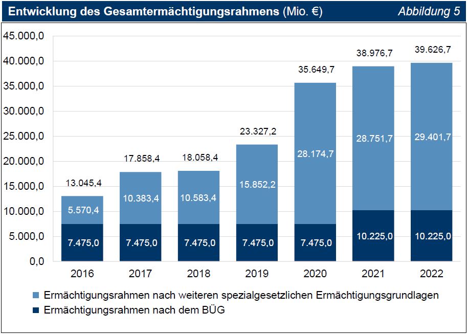 TNr 14 Abb 05 Entwicklung des Gesamtermächtigungsrahmens (Mio. €) TNr 14 Abb 05 Entwicklung des Gesamtermächtigungsrahmens (Mio. €)