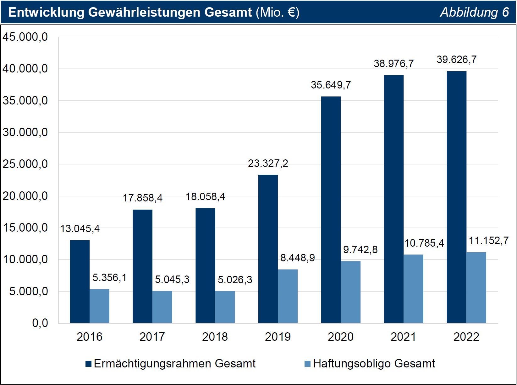 TNr 14 Abb 06 Entwicklung Gewährleistungen Gesamt (Mio. €) TNr 14 Abb 06 Entwicklung Gewährleistungen Gesamt (Mio. €)