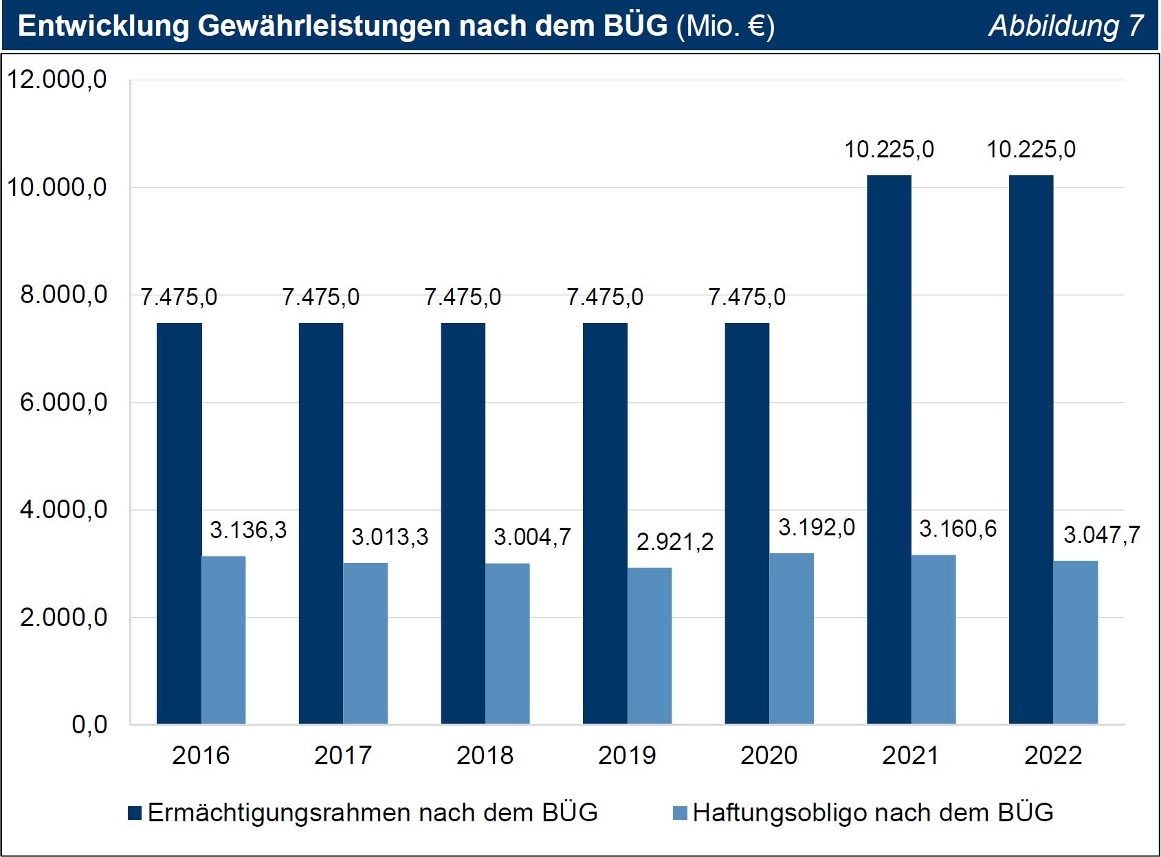 TNr 14 Abb 07 Entwicklung Gewährleistungen nach dem BÜG (Mio. €) TNr 14 Abb 07 Entwicklung Gewährleistungen nach dem BÜG (Mio. €)