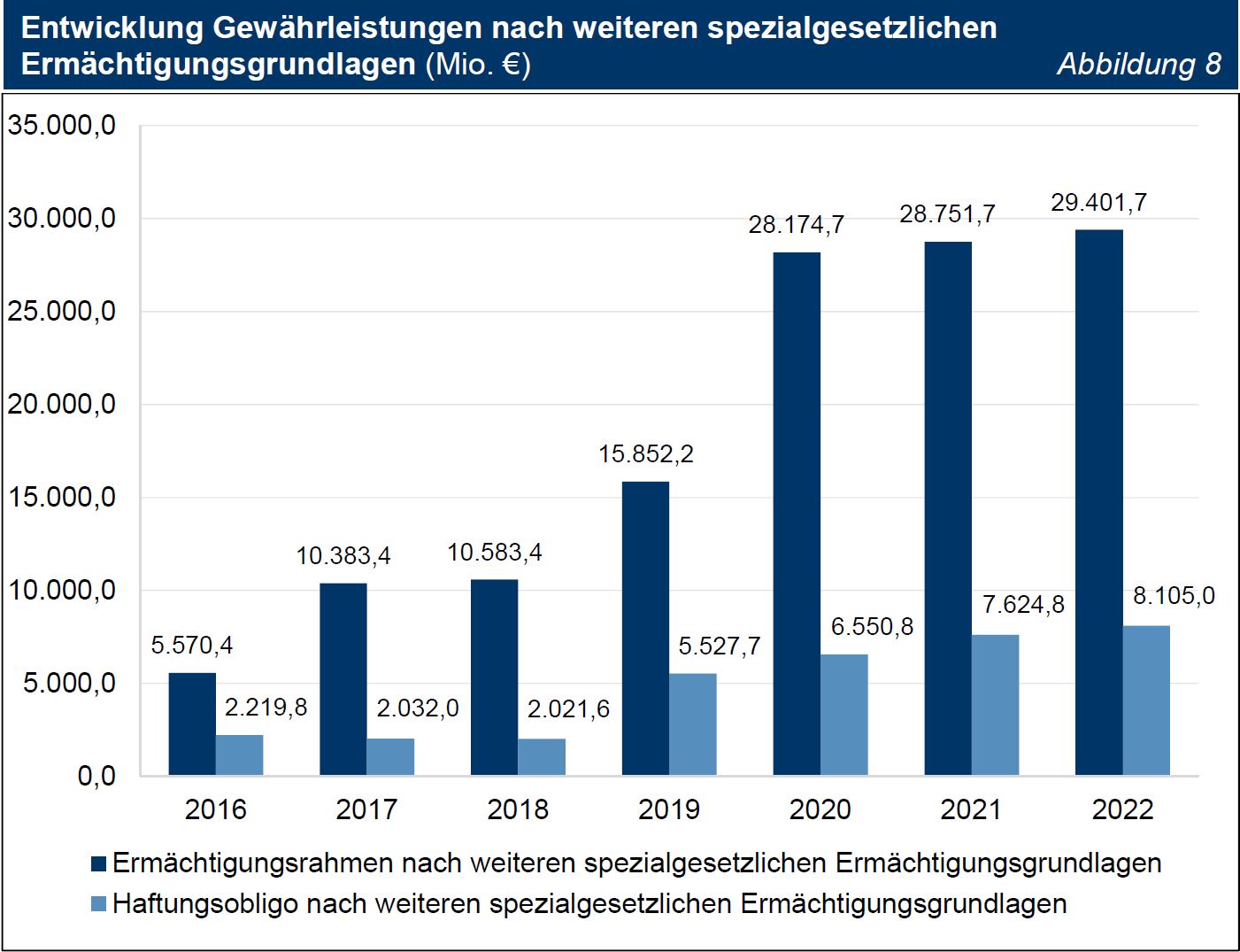 TNr 14 Ab 8 TNr 14 Abb 08 Entwicklung Gewährleistungen nach weiteren spezialgesetzlichen Ermächtigungsgrundlagen (Mio. €) TNr 14 Ab 8 TNr 14 Abb 08 Entwicklung Gewährleistungen nach weiteren spezialgesetzlichen Ermächtigungsgrundlagen (Mio. €)