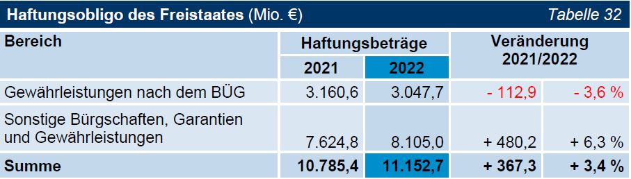 TNr 14 Tab 32 Haftungsobligo des Freistaates (Mio. €) TNr 14 Tab 32 Haftungsobligo des Freistaates (Mio. €)