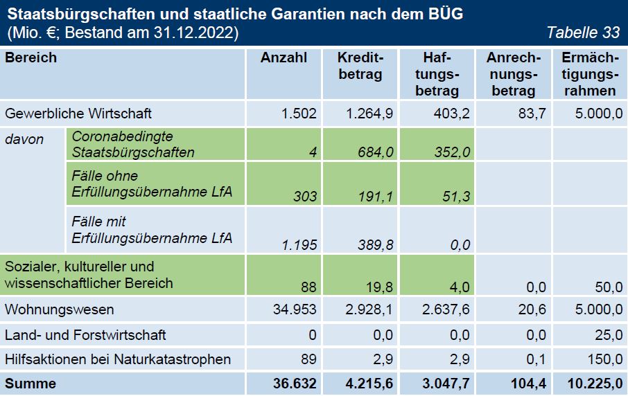 TNr 14 Tab 33 Staatsbürgschaften und staatliche Garantien nach dem BÜG (Mio. €; Bestand am 31.12.2022) TNr 14 Tab 33 Staatsbürgschaften und staatliche Garantien nach dem BÜG (Mio. €; Bestand am 31.12.2022)