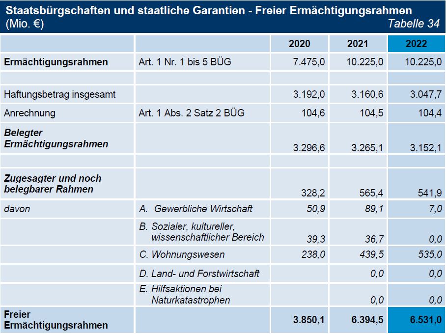 TNr 14 Tab 34 Staatsbürgschaften und staatliche Garantien - Freier Ermächtigungsrahmen (Mio. €) TNr 14 Tab 34 Staatsbürgschaften und staatliche Garantien - Freier Ermächtigungsrahmen (Mio. €)