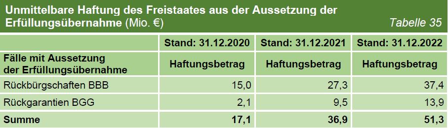 TNr 14 Tab 35 Unmittelbare Haftung des Freistaates aus der Aussetzung der Erfüllungsübernahme (Mio. €) TNr 14 Tab 35 Unmittelbare Haftung des Freistaates aus der Aussetzung der Erfüllungsübernahme (Mio. €)