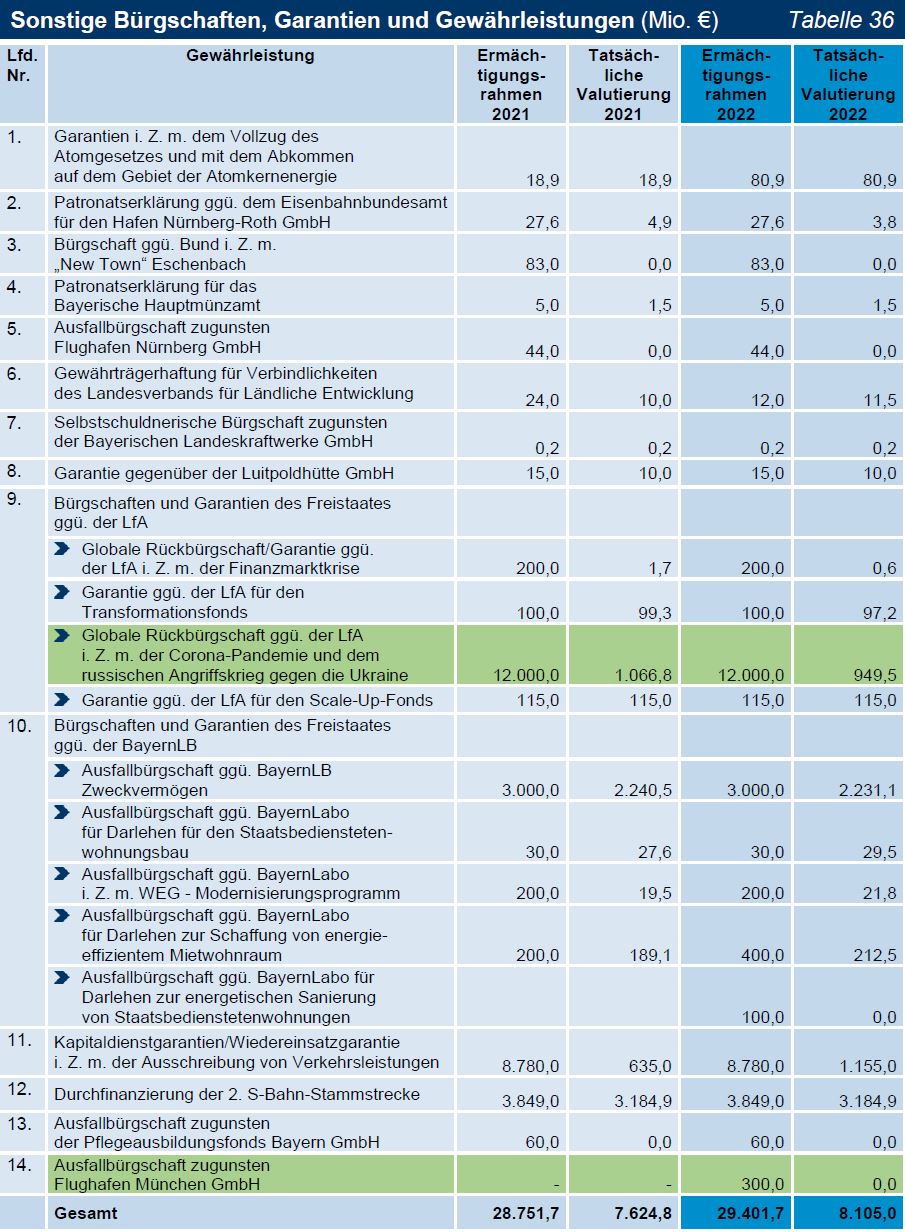 TNr 14 Tab 36 Sonstige Bürgschaften, Garantien und Gewährleistungen (Mio. €) TNr 14 Tab 36 Sonstige Bürgschaften, Garantien und Gewährleistungen (Mio. €)